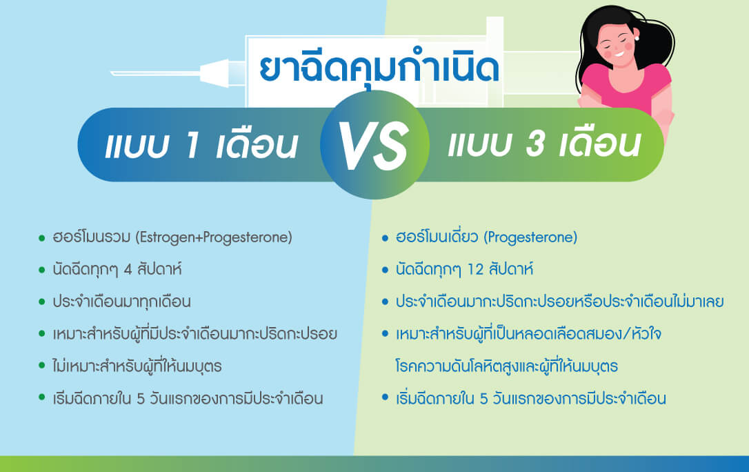 ข้อแตกต่างของยาฉีดคุมกำเนิด