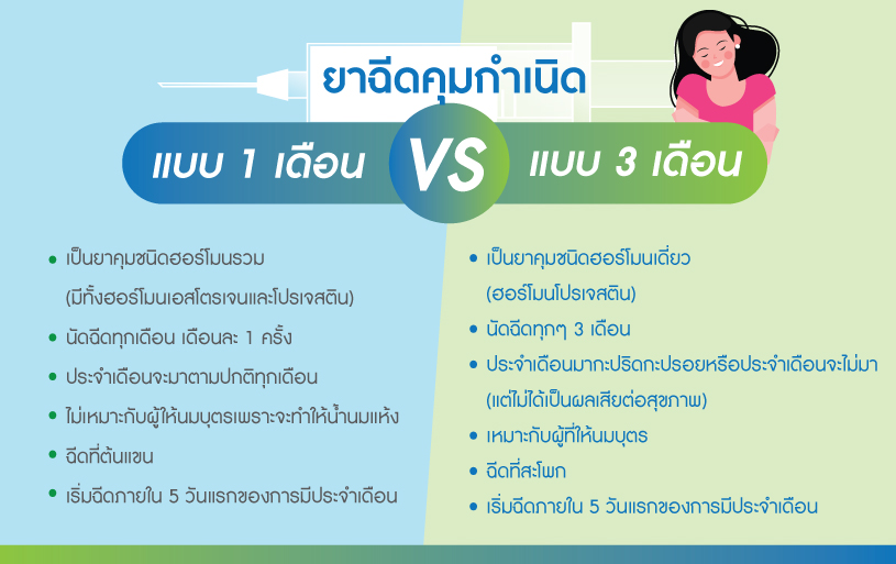 ฉีดยาคุมกำเนิด ข้อแตกต่างของยาฉีดคุมกำเนิด