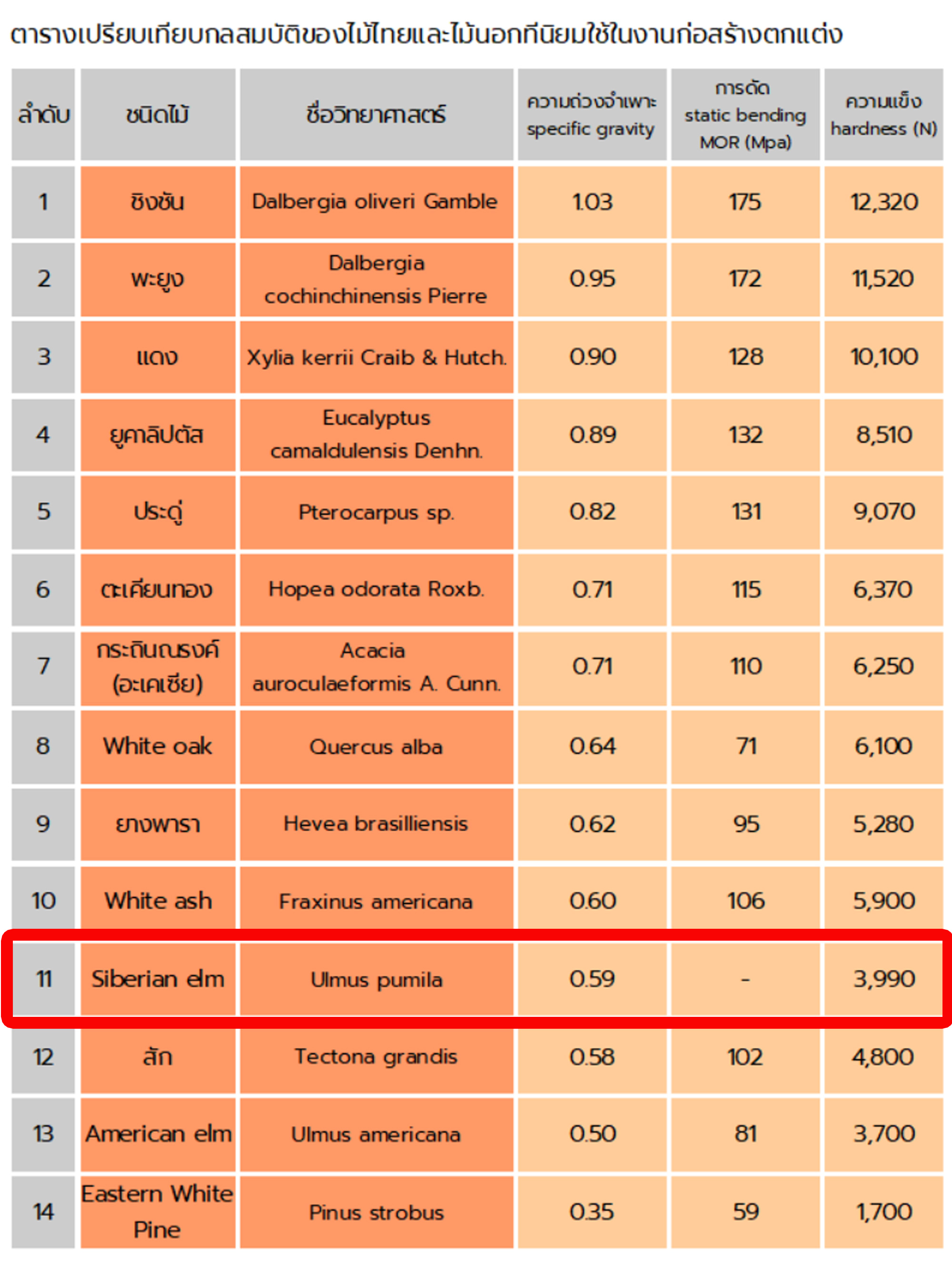 ตารางเปรียบเทียบคุณสมบัติของไม้เอล์มและไม้ไทยไม้ต่างประเทศ ตารางเปรียบเทียบคุณสมบัติของไม้เอล์มและไม้ไทยไม้ต่างประเทศ