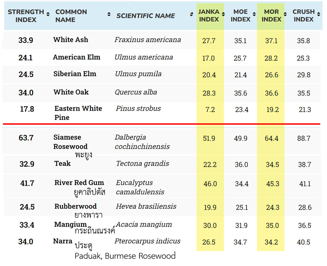 ตารางเปรียบเทียบความแข็งแรงของไม้เอล์มและไม้อื่นๆ ตารางเปรียบเทียบความแข็งแรงของไม้เอล์มและไม้อื่นๆ