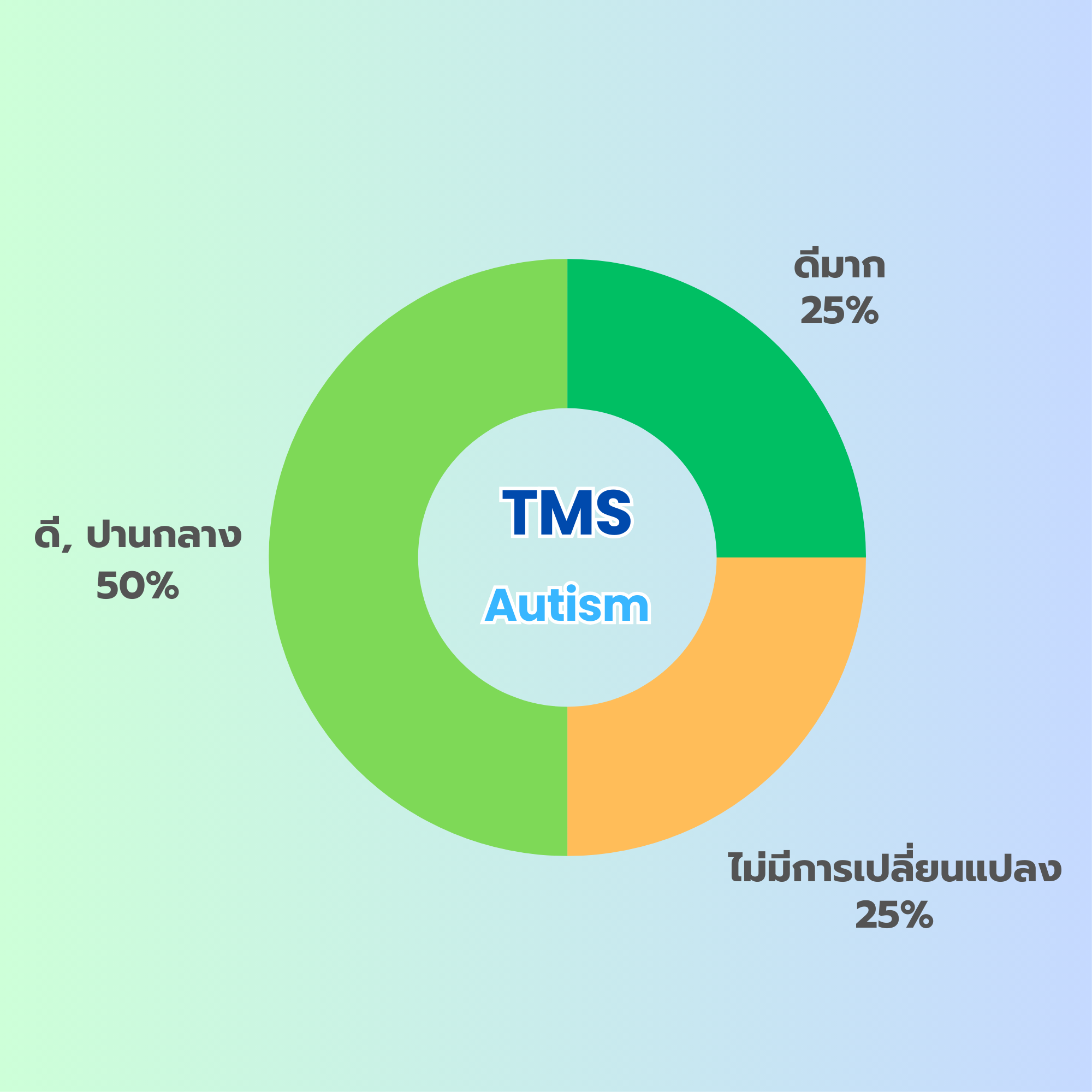 ผลการรักษาด้วย TMS ในเด็กออทิสติก