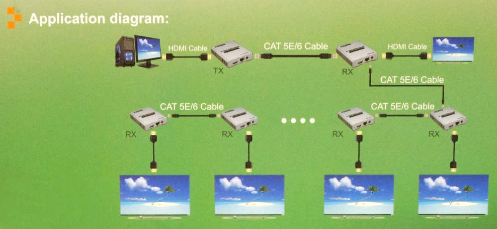 รูปแบบการเสียบต่อ HDMI Extender เพื่อใช้งาน