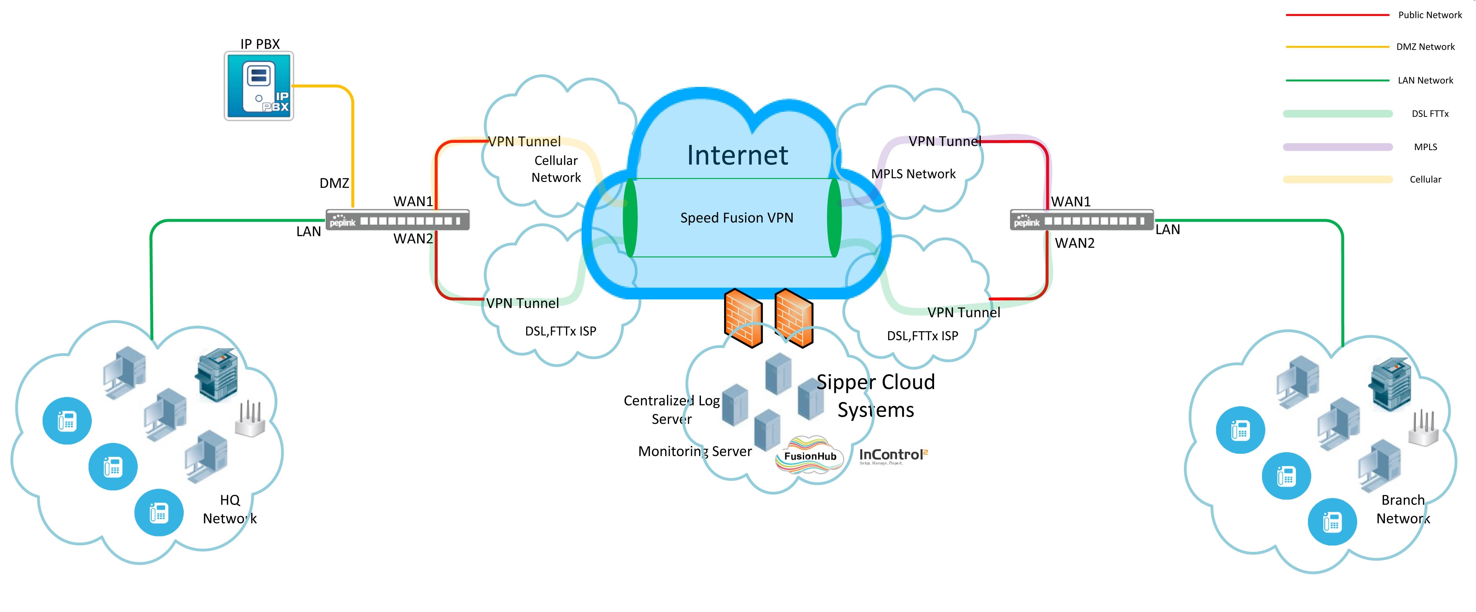 SDWAN (Softwaredefined widearea network) sipper