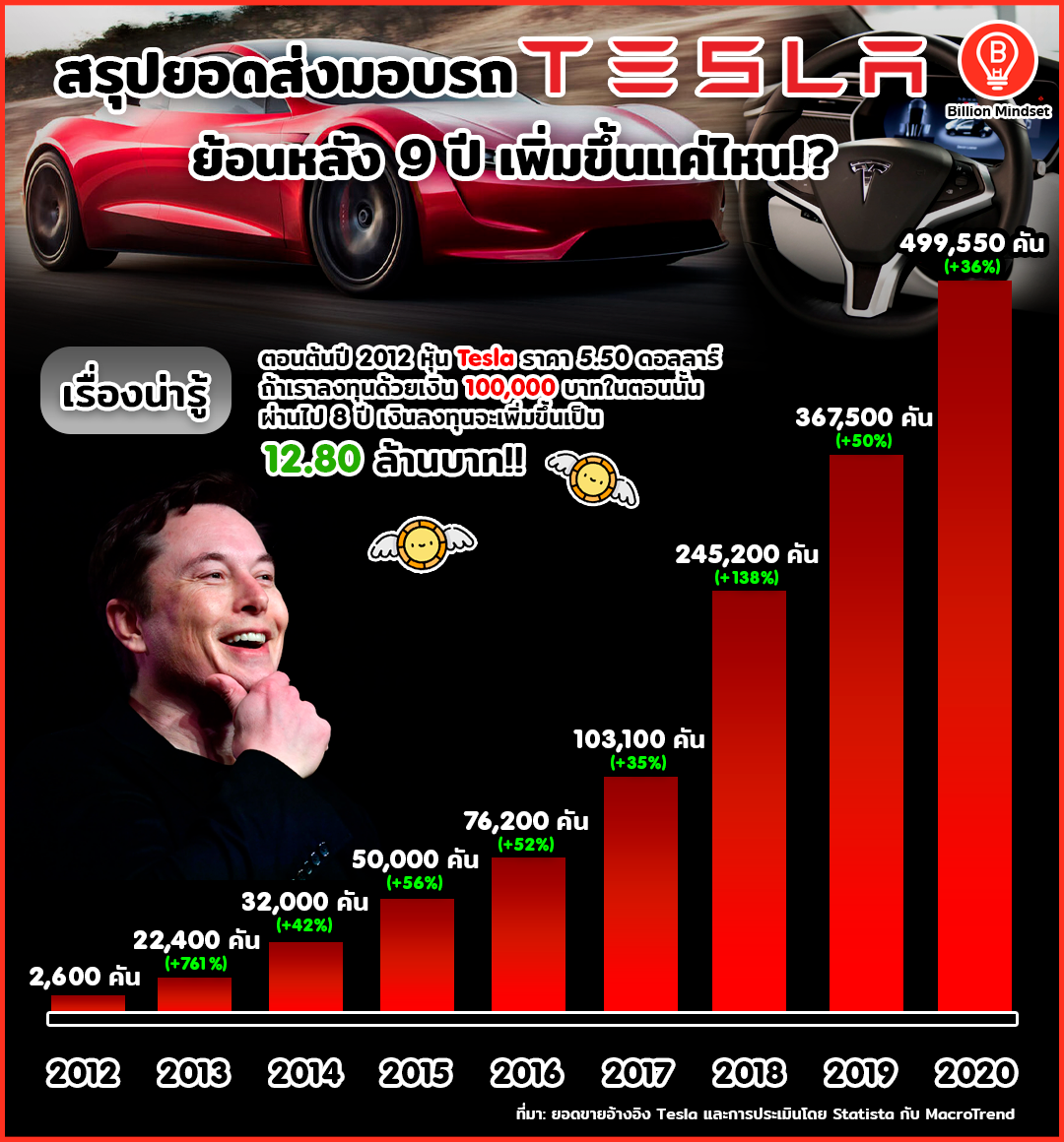 สรุปยอดขาย Tesla ตลอด 9 ปีที่ผ่านมา เติบโตขึ้นมากแค่ไหน!?