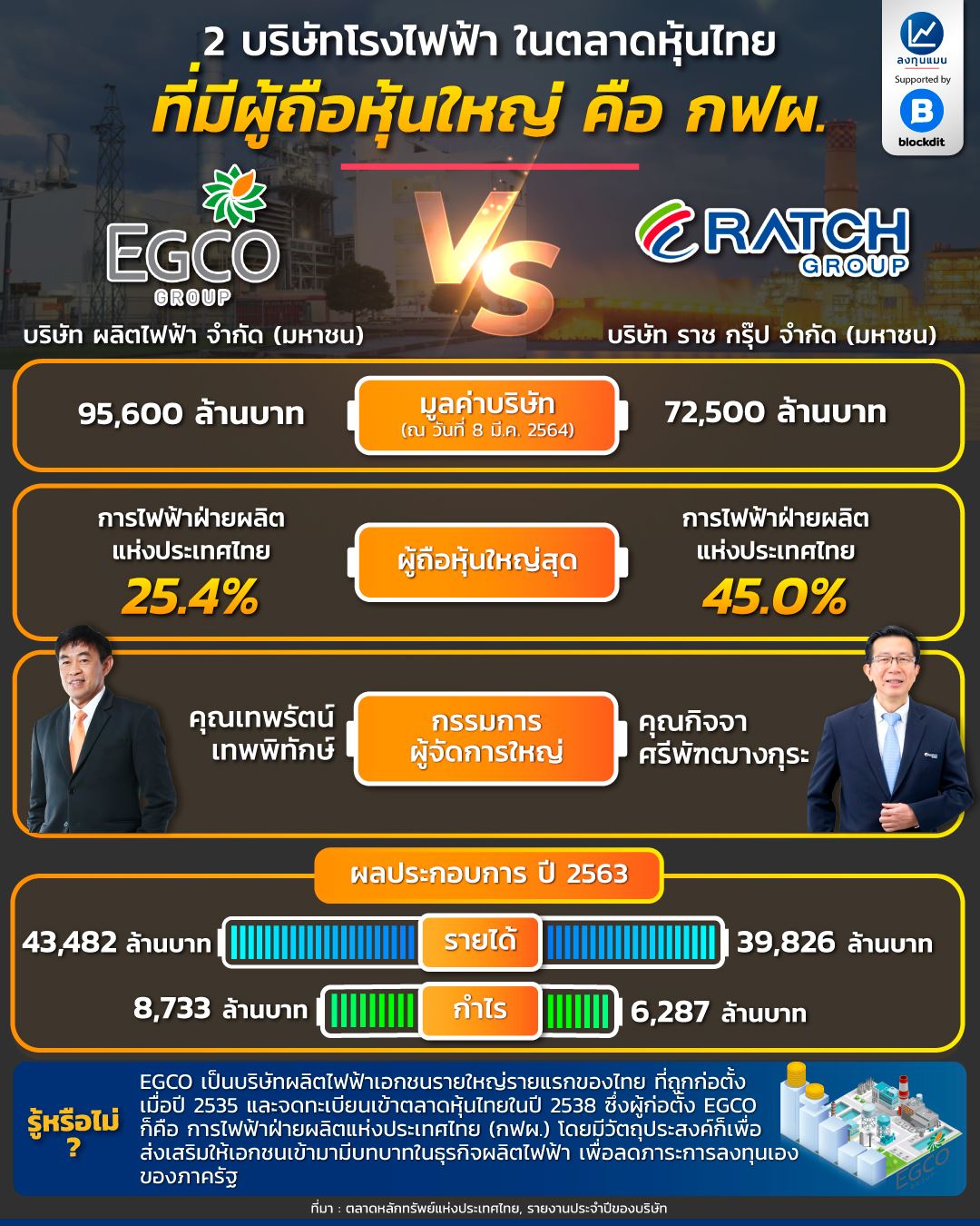 EGCO vs RATCH 2 บริษัทโรงไฟฟ้าในตลาดหุ้นไทย ที่มีผู้ถือหุ้นใหญ่ คือ กฟผ.