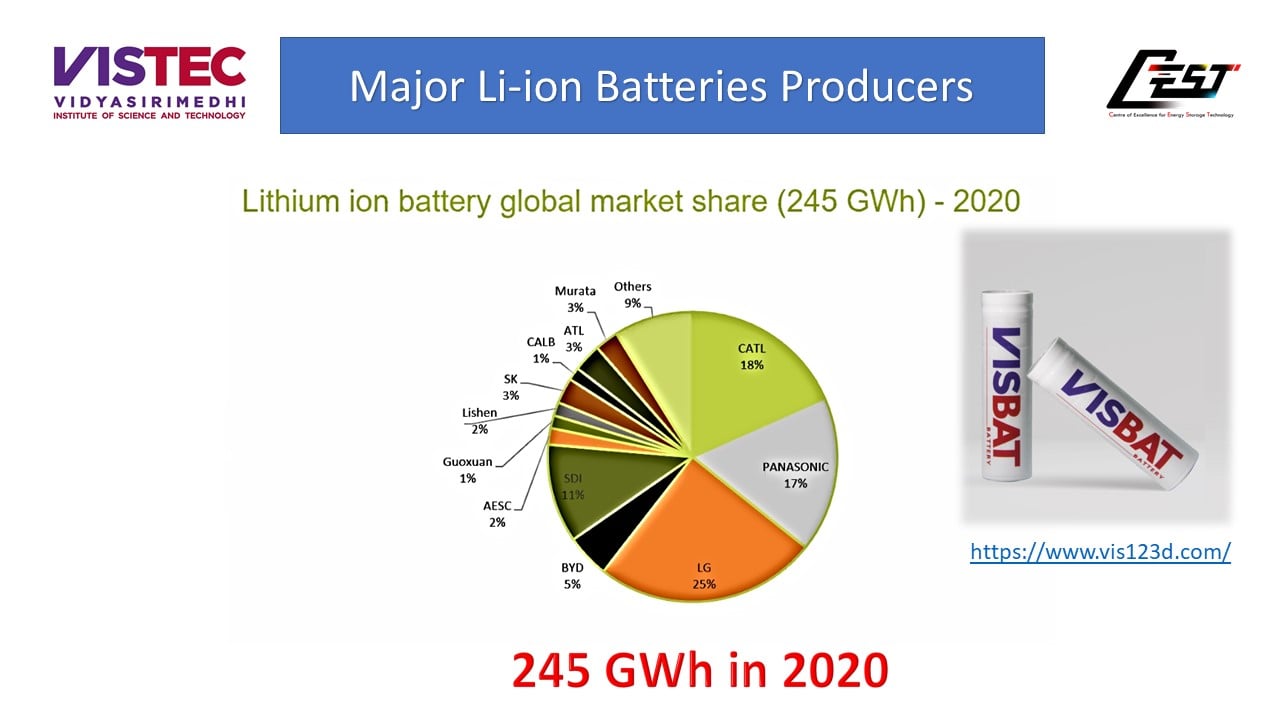 Major Li-ion Batteries Producers, 245 GWh in 2020 Credit: Avicenne Energy 2021