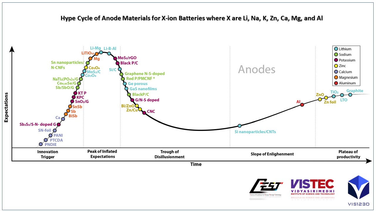 Hype Cycle of Anode Materials for X-ion Batteries where X are Li, Na, K, Zn, Ca, Mg, and Al