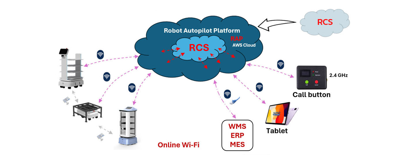 Standard Hardware & Software Component with RCS