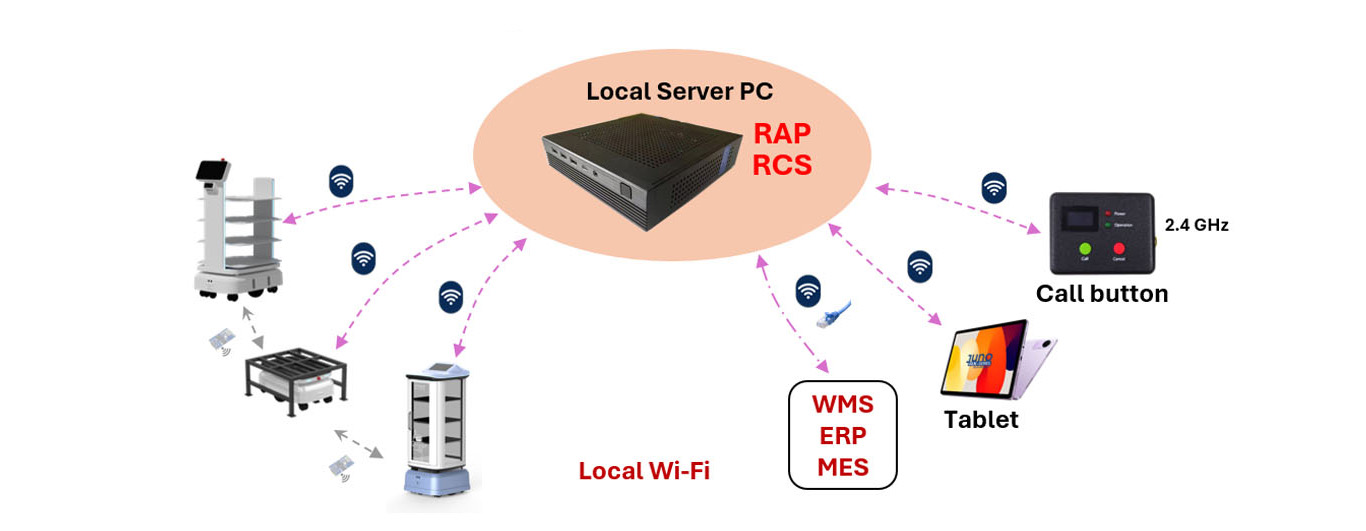 Local Hardware & Software Component with RCS