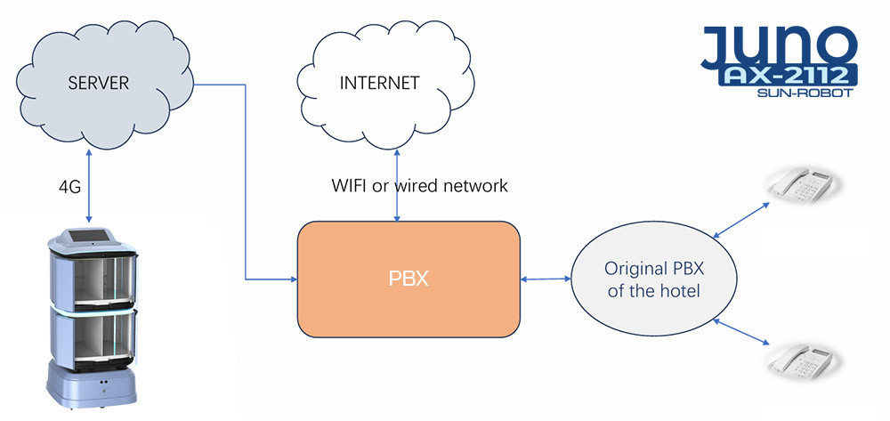 หุ่นยนต์บริการ juno robot หุ่นยนต์บริการ
