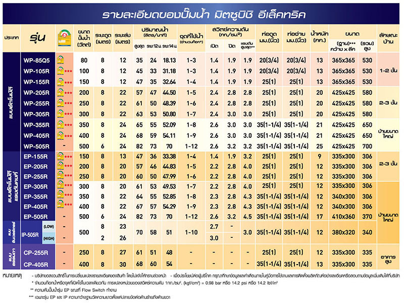 ปั๊มน้ำบ้าน มิตซูบิชิ ปั๊มน้ำ มิตซูบิชิ