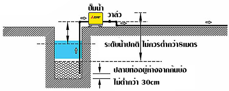 ตัวอย่างการใช้งานปั๊มน้ำมิตซูบิชิ ปั๊มน้ำ มิตซูบิชิ