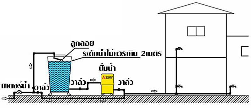 ตัวอย่างการใช้งานปั๊มน้ำมิตซูบิชิ ปั๊มน้ำ มิตซูบิชิ
