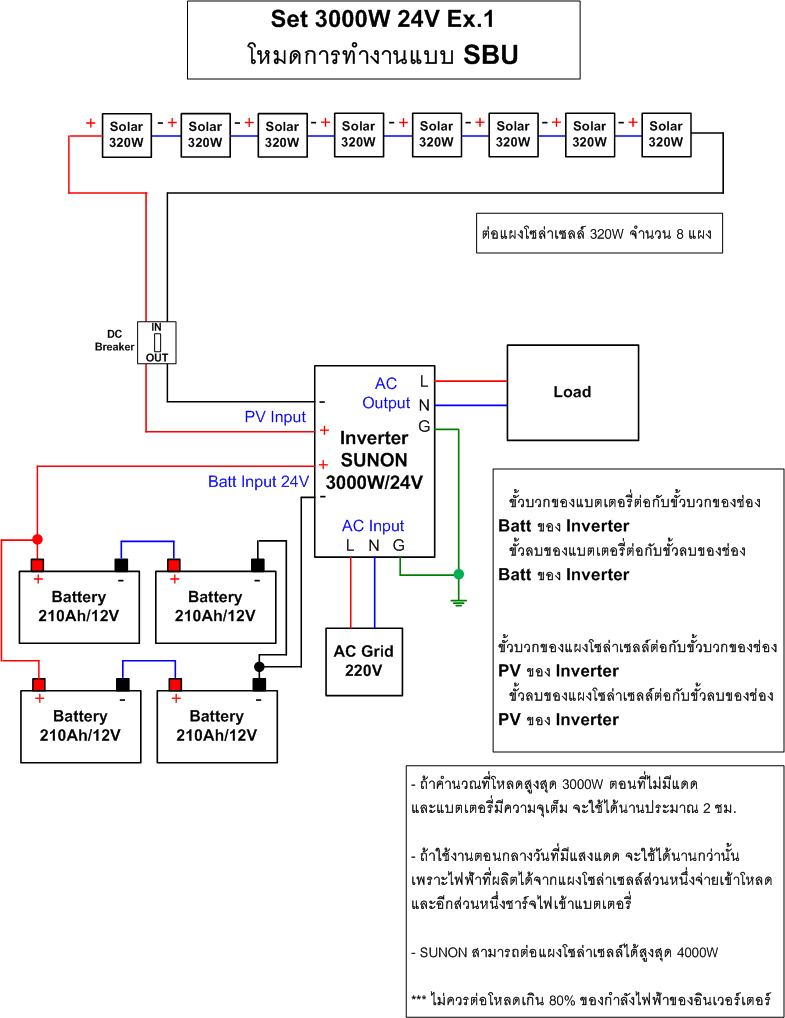 ไฮบริดโซล่า อินเวอร์เตอร์ SUNON 3KW/24V (Hybrid Solar Inverter) + MPPT