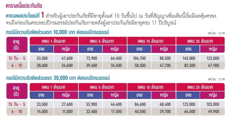 เบี้ยประกันสุขภาพเด็ก ไม่มี deduct 0-10xu