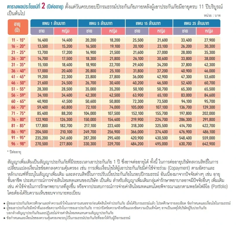 เบี้ยประกันสุขภาพเด็ก ไม่มี deduct 11ขึ้นไป