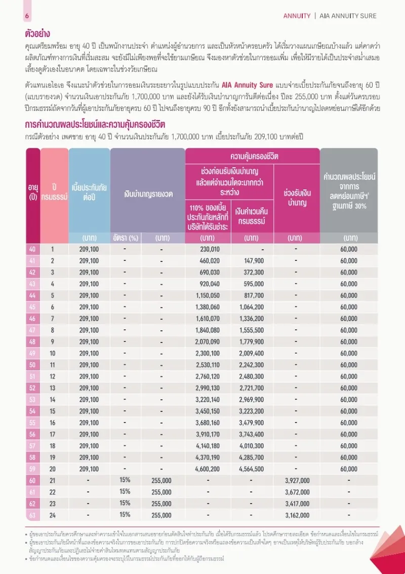 ตัวอย่างชาย อายุ 40 ปี ทุนประกัน 1.7ล้านบาท ประกันบำนาญ AIA Annuity Sure ชำระเบี้ย 9 ปี