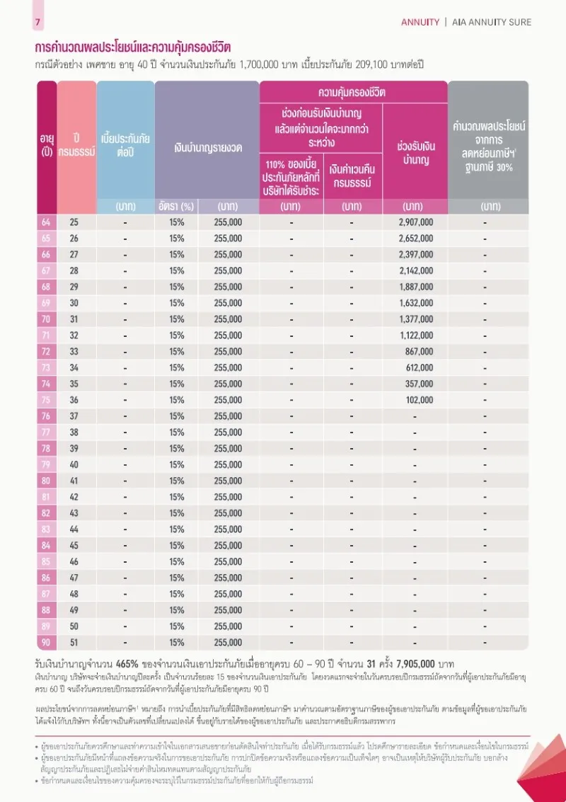 การคำนวนผลประโยชน์ ประกันบำนาญ AIA Annuity Sure ชำระเบี้ย 9 ปี