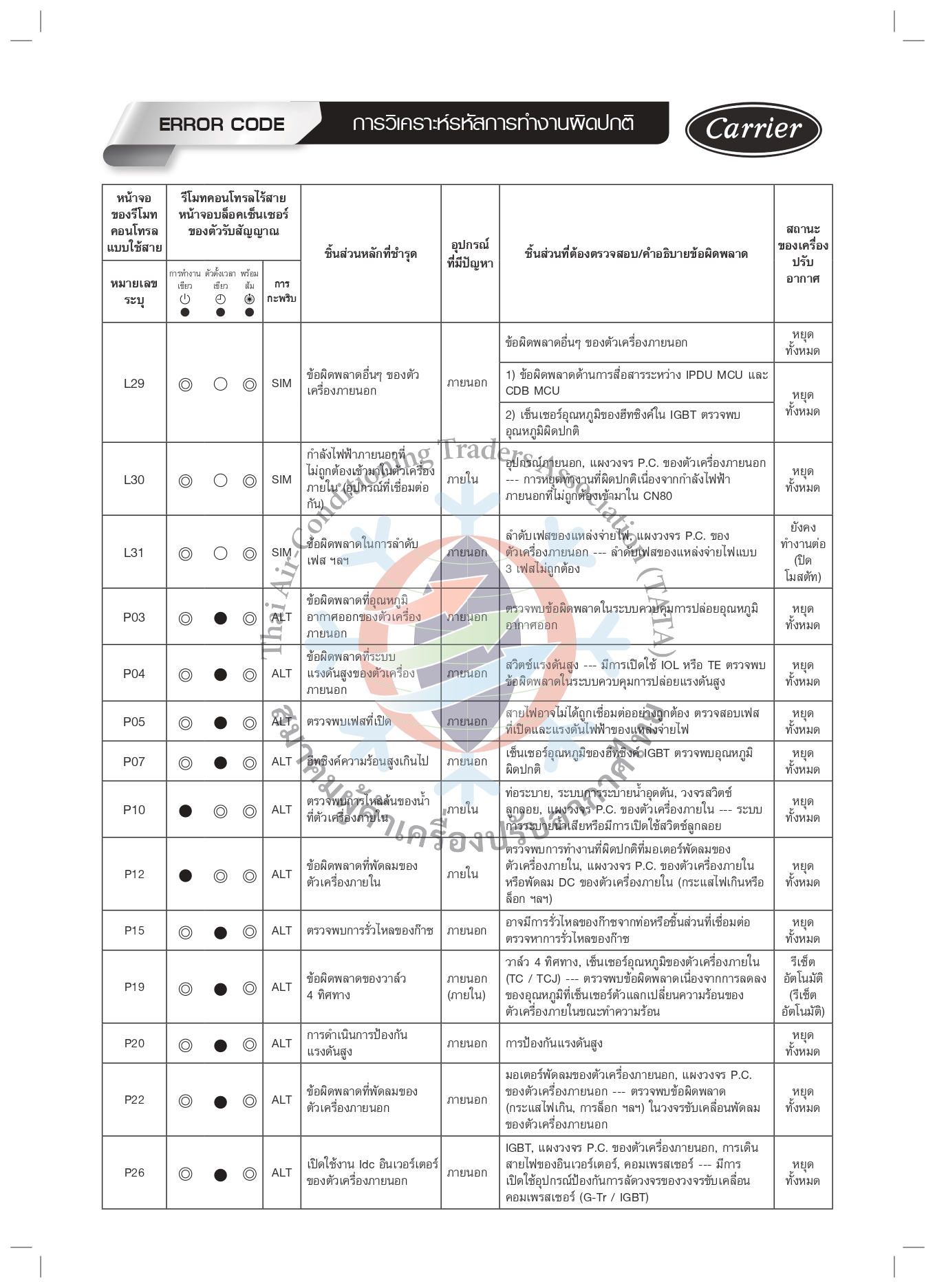 CARRIER Error Code premiereasternair