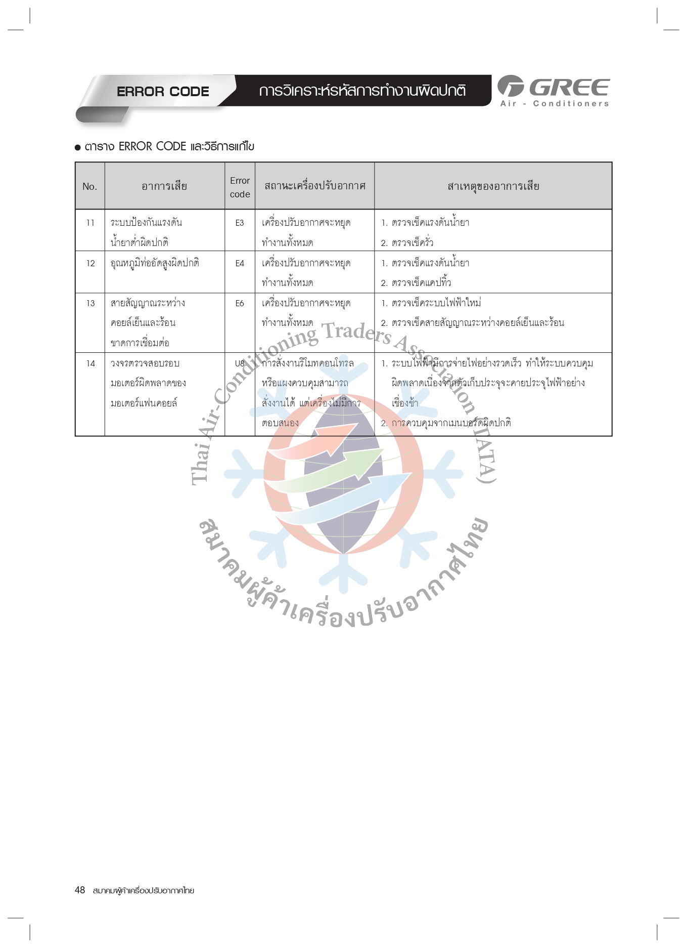 GREE Error Code - premiereasternair