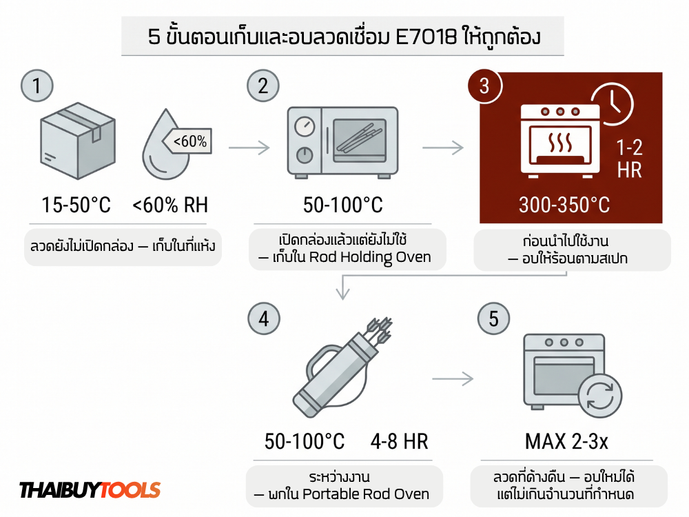 5 ขั้นตอนการเก็บและอบลวดเชื่อม E7018 ก่อนใช้งาน ตาม AWS D1.1 - ThaiBuyTools