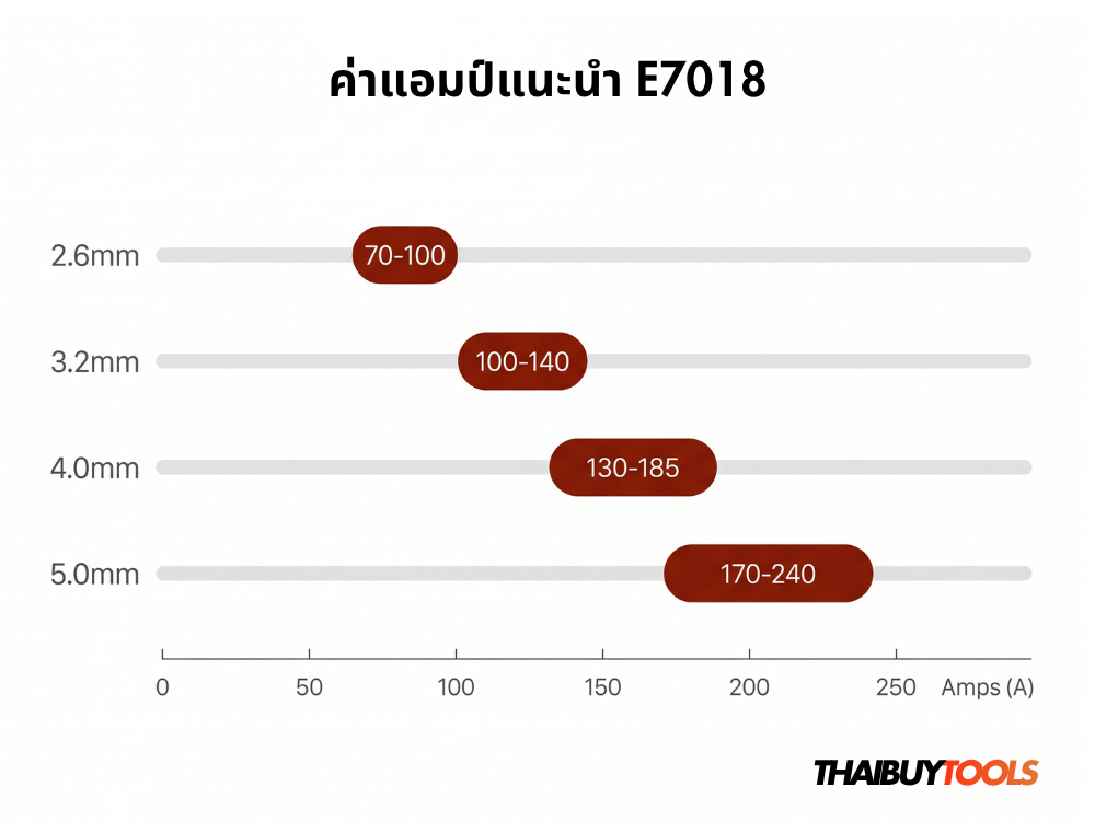 ตารางค่าแอมป์ลวดเชื่อม E7018 ทุกขนาด - ThaiBuyTools