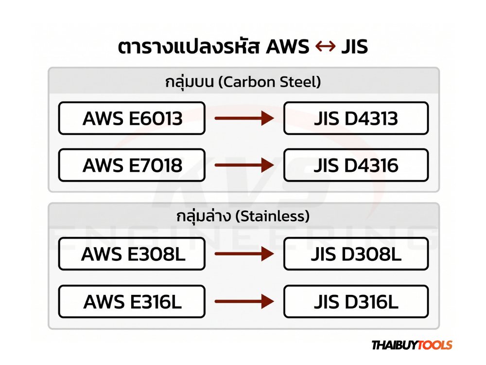 ตารางแปลงรหัสมาตรฐาน AWS เป็น JIS
