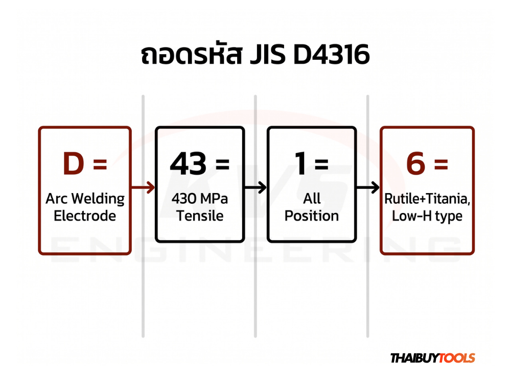 วิธีอ่านรหัสลวดเชื่อม JIS D4316
