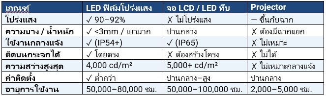 LED ฟิล์มโปร่งแสง