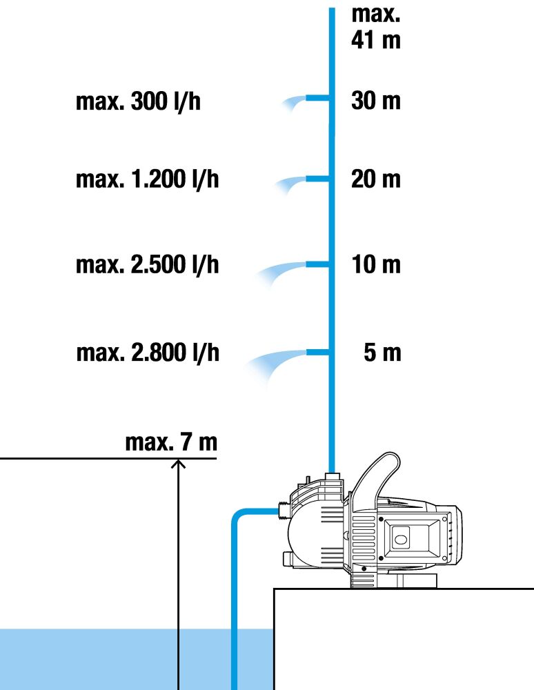 Pompe d'irrigation Classic GARDENA 3500/4 - 800W - 3600 l / h