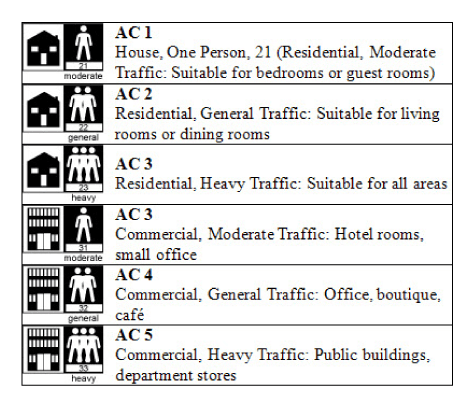 พื้นลามิเนต คือ พื้นไม้ที่มีค่าความทนทาน AC1 ถึง AC5