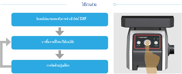 ขั้นตอนการใช้งาน ภาพ 1: ขั้นตอนการใช้งานเครื่องวัดความยาว FMM  โหลดโปรแกรมรองรับการนำเข้าไฟล์ DXF วางชิ้นงานที่ไหนก็ได้บนโต๊ะ การวัดด้วยปุ่มเดียว ภาพ 2: เครื่องวัดความยาว FMM พร้อมปุ่มควบคุม
