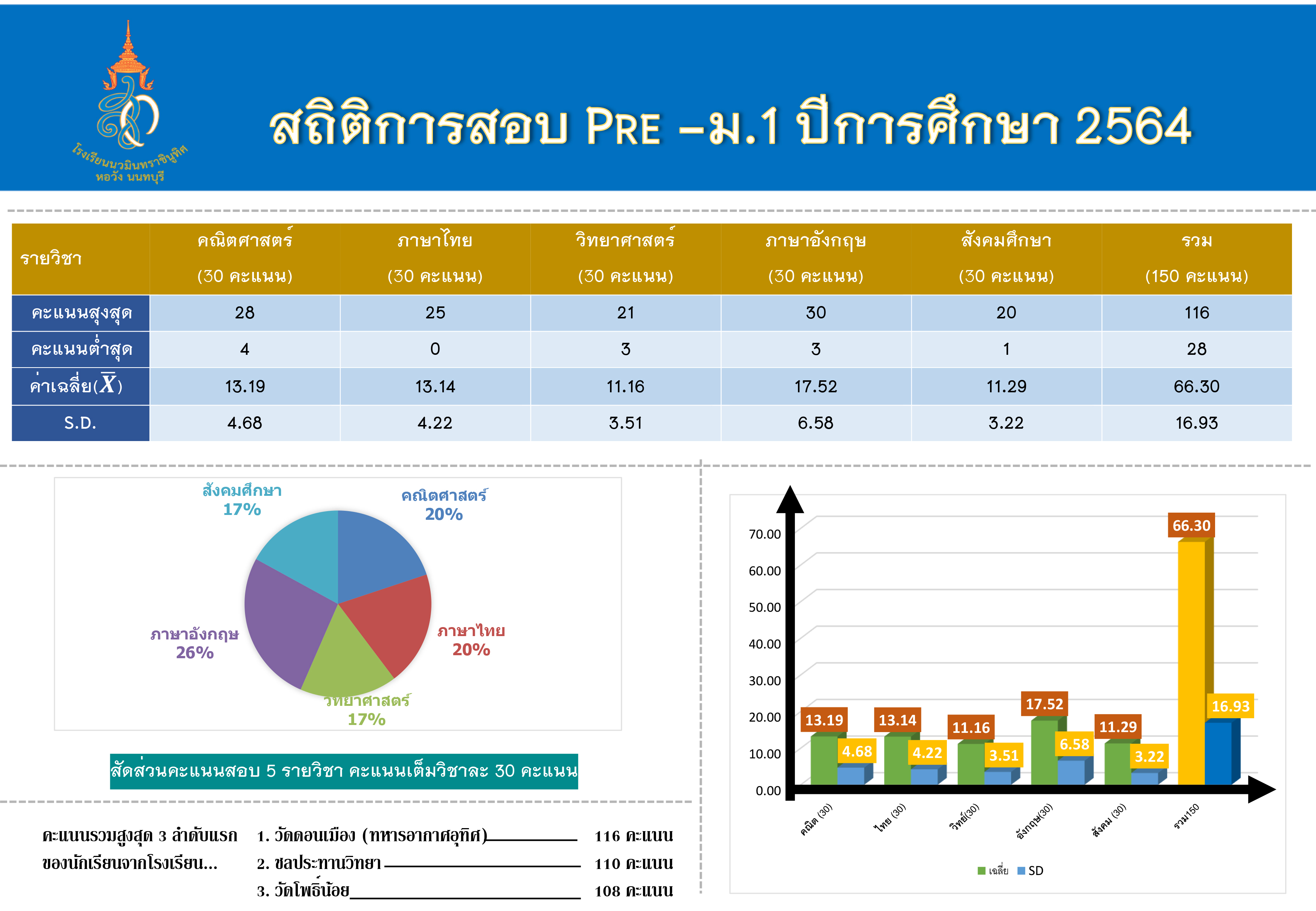 สถิติการสอบ Pre M.1 Horwang Non และ Pre-Exam ห้องเรียนพิเศษ ม.1 และ 4 ปีการศึกษา 2564