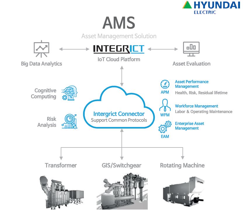 Innovation for Smart Asset Management System (AMS) - tdpowertech