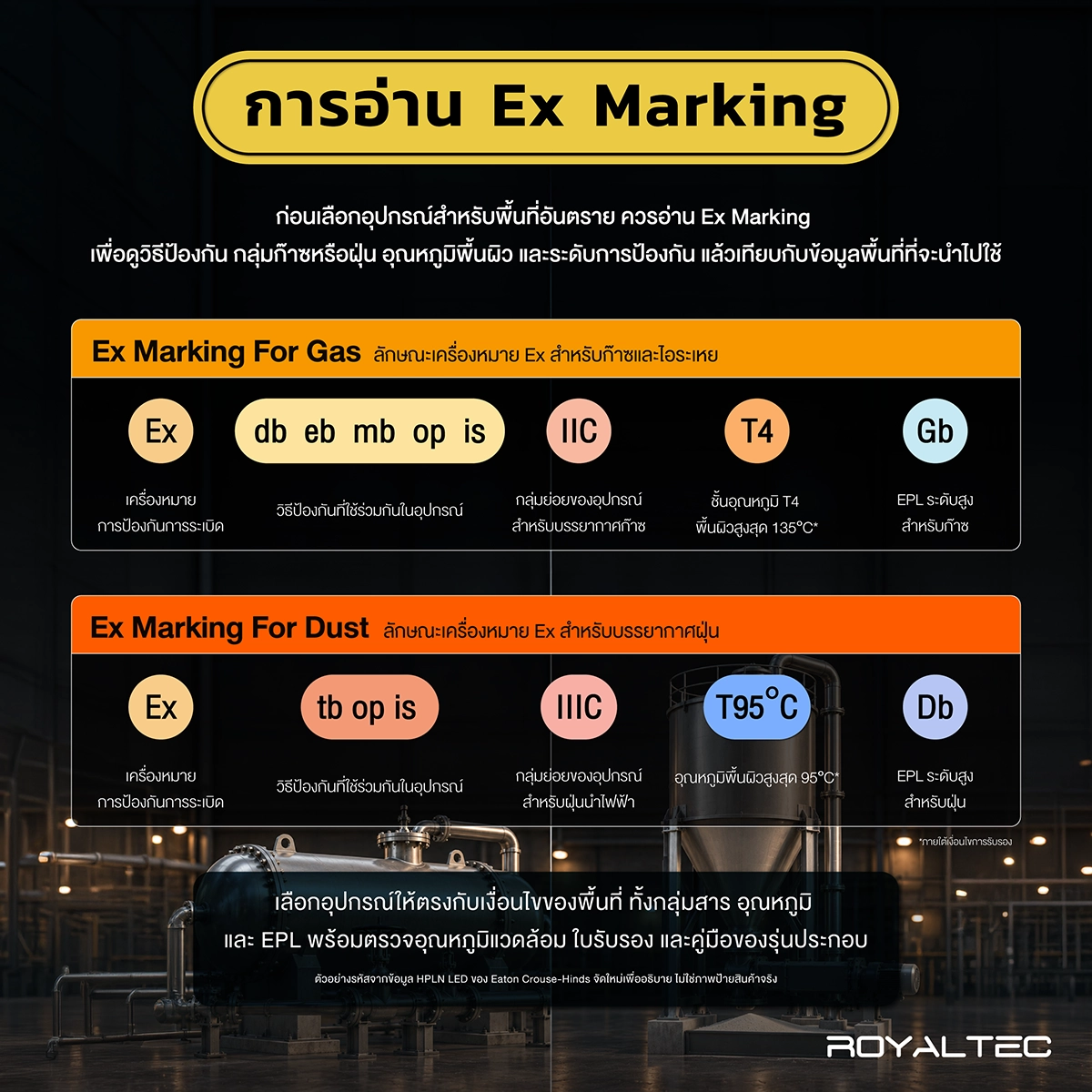 แผนภาพอ่าน Ex Marking แยกวิธีป้องกัน กลุ่มก๊าซ อุณหภูมิพื้นผิว และ EPL