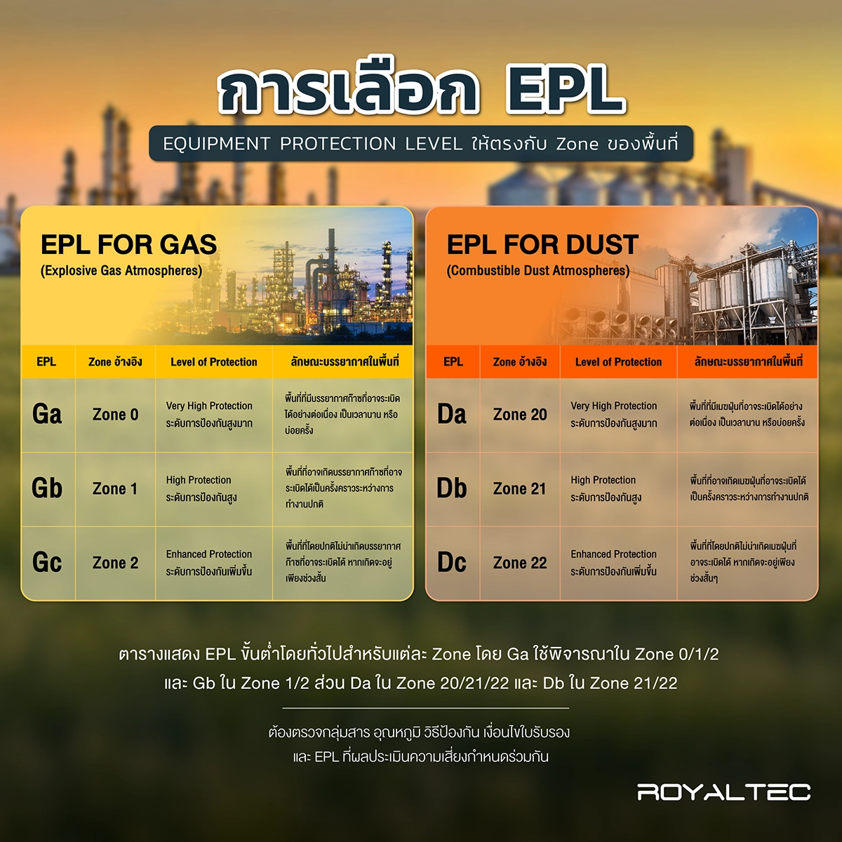 ตารางความสัมพันธ์ Zone กับ EPL สำหรับก๊าซและฝุ่น