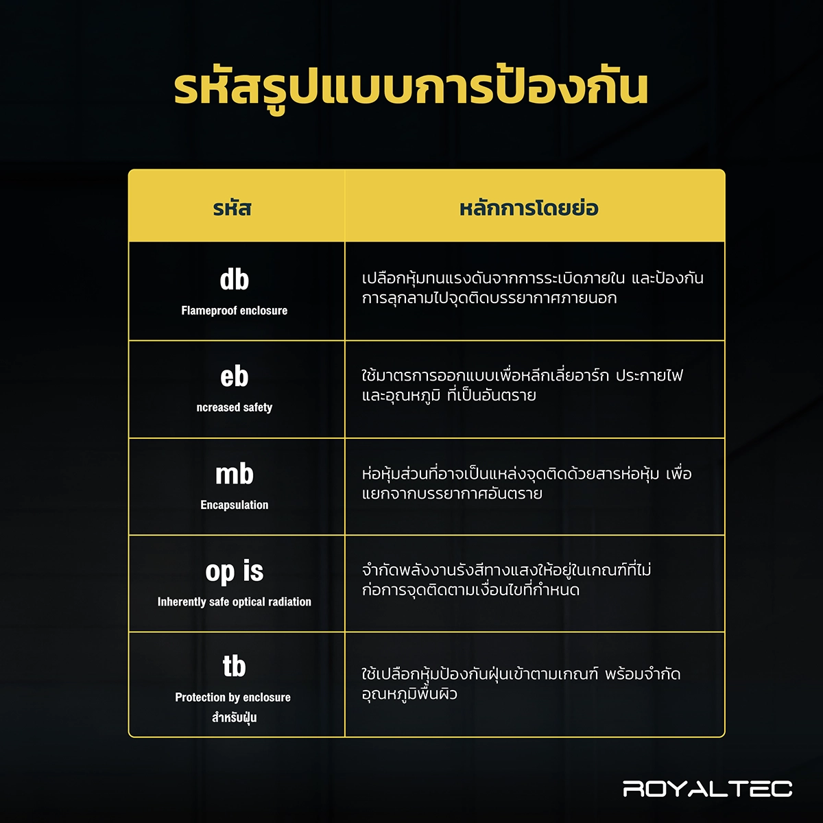หรัสแสดงรูปแบบการป้องกันการระเบิด