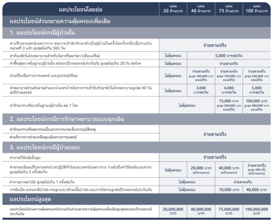 ประกันสุขภาพแบบไหนดี