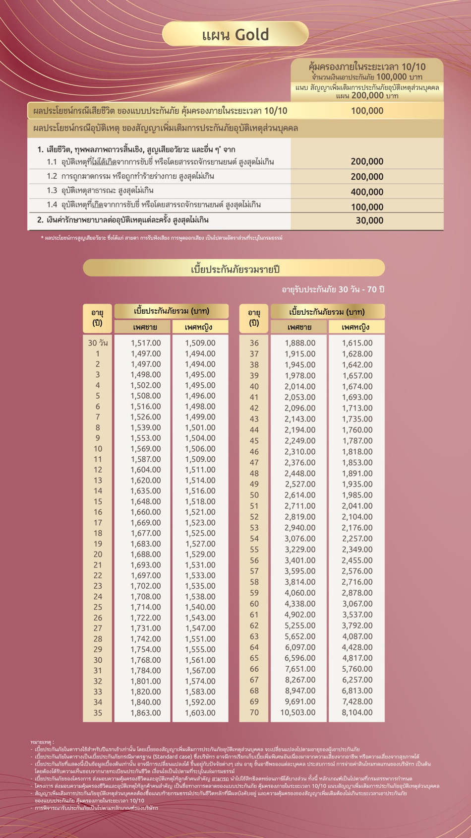 ประกันอุบัติเหตุ ประกันอุบัติเหตุ