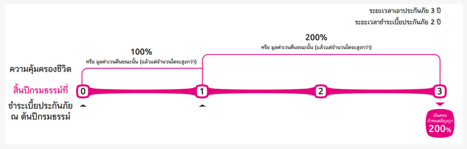 ประกันสะสมทรัพย์ ประกันสะสมทรัพย์