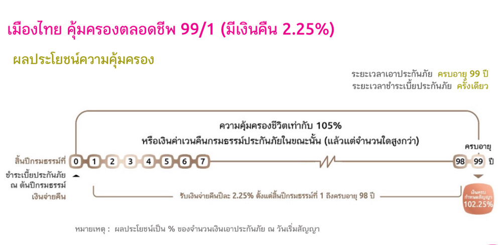 ประกันออมทรัพย์แบบไหนดี