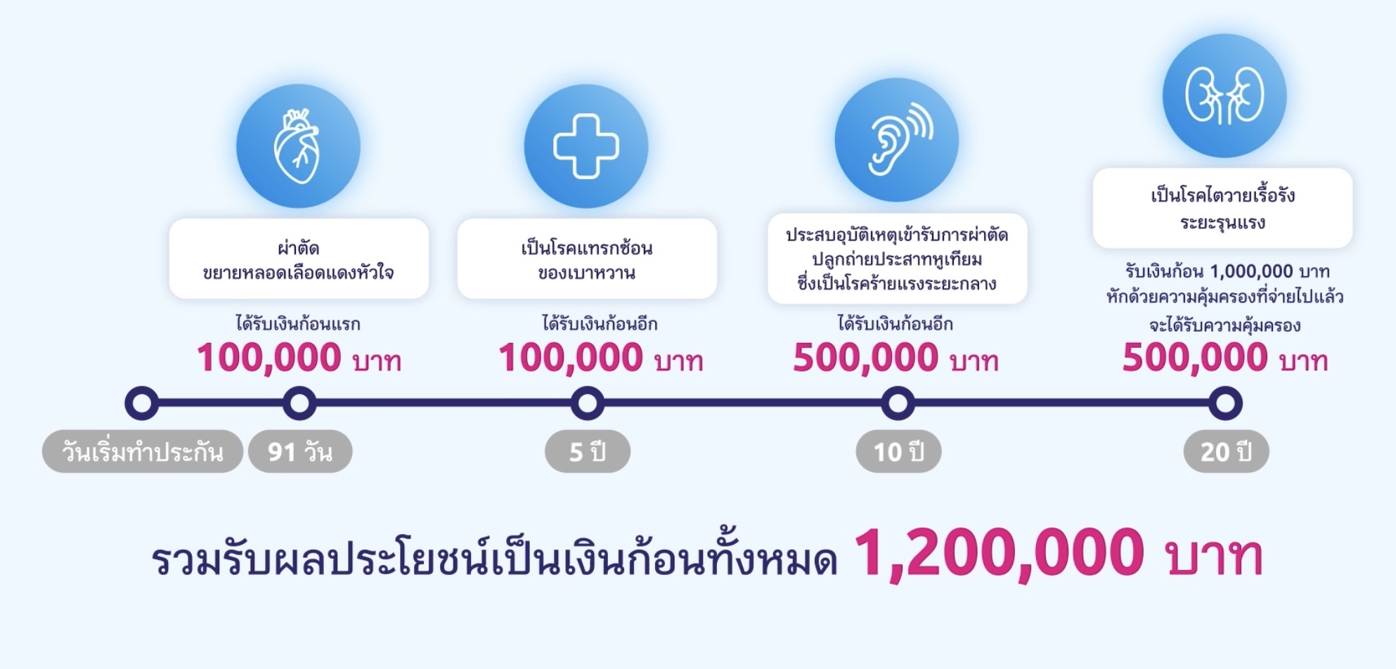 ประกันโรคร้ายแรง ประกันโรคร้ายแรง