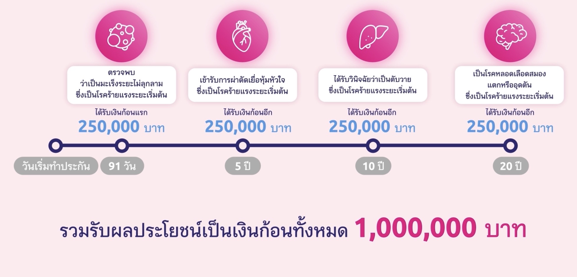 ประกันโรคร้ายแรง