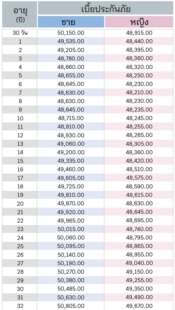 ประกันโรคร้าย ประกันโรคร้าย