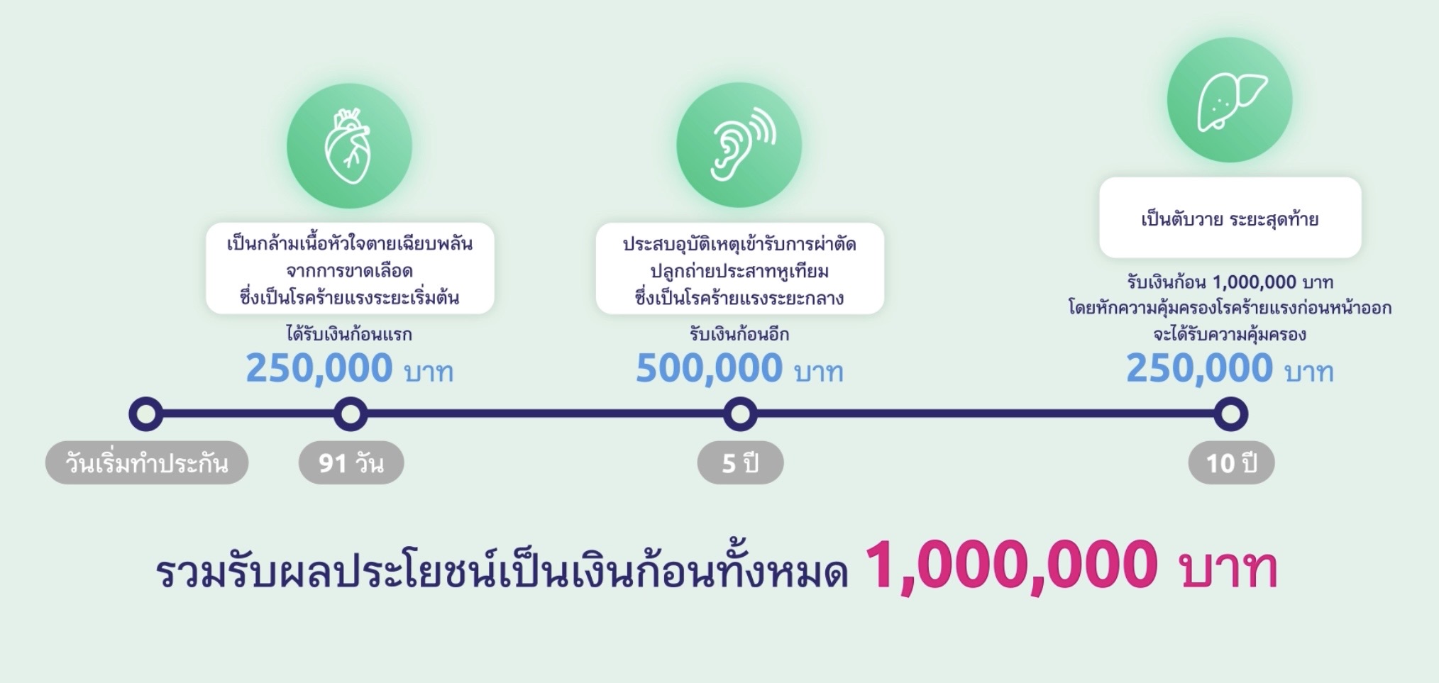 ประกันโรคร้ายแรง ประกันโรคร้ายแรง