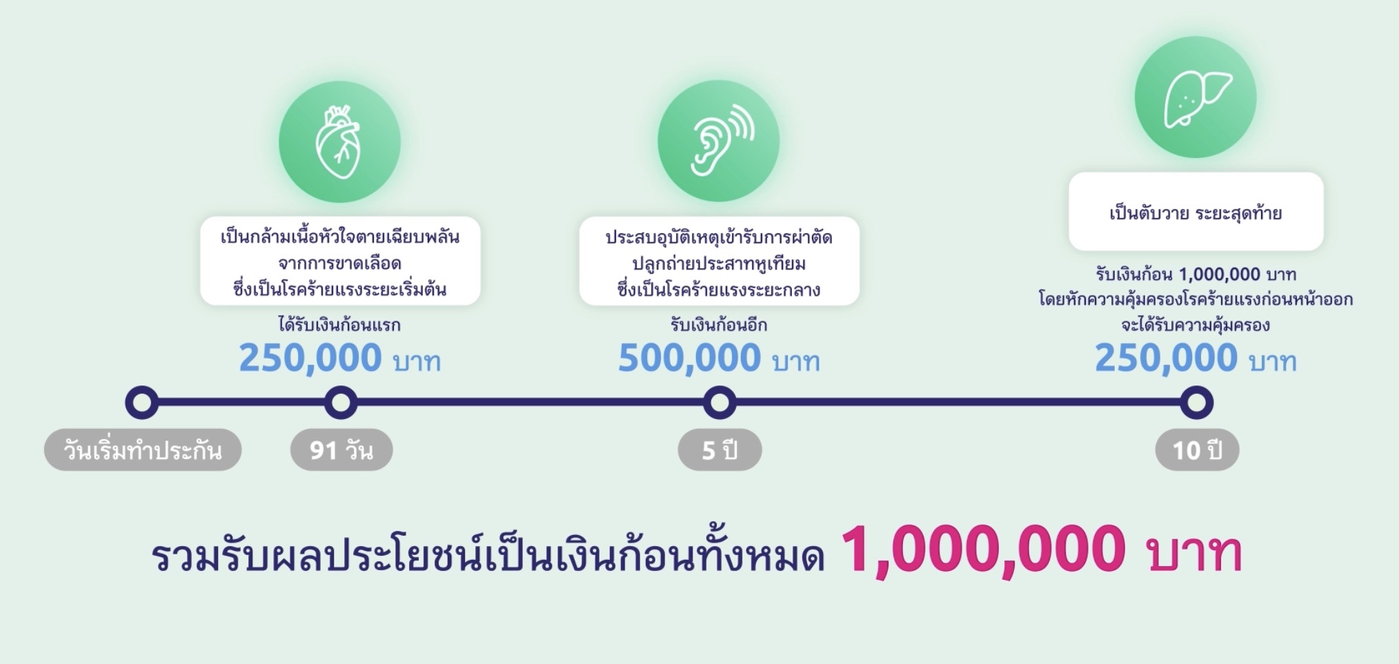 ประกันโรคร้ายแรง