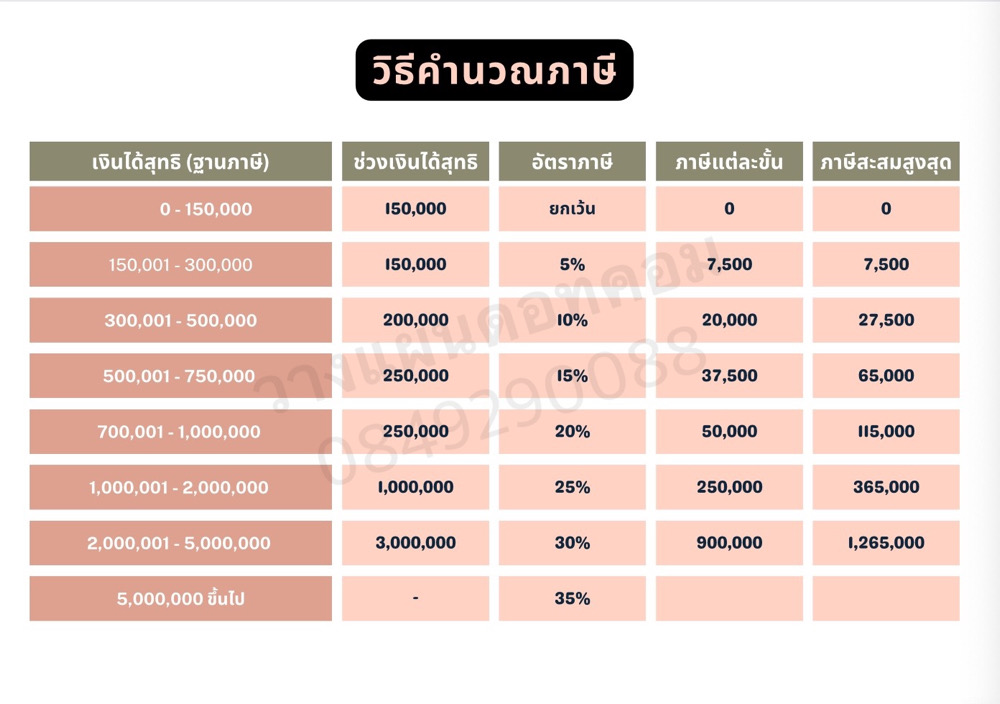 คำนวณภาษี คำนวณภาษี