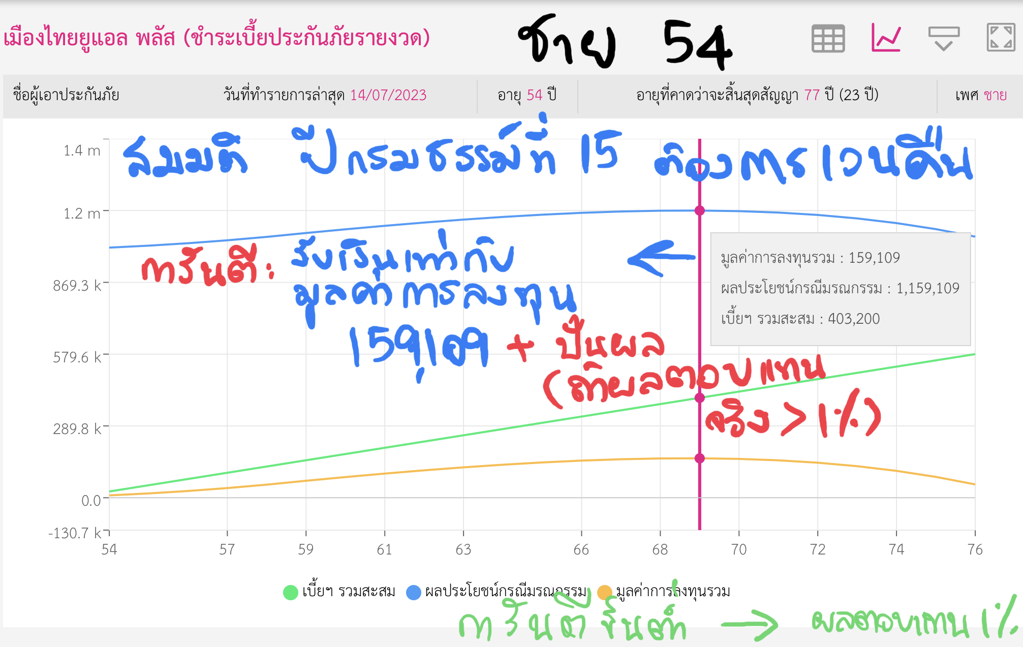 ประกันชีวิตควบการลงทุน