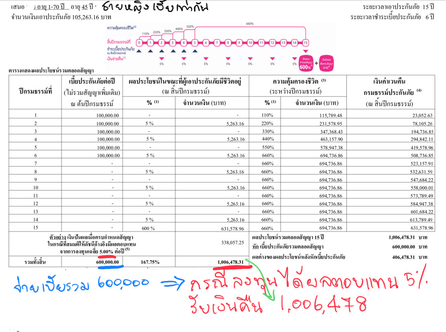 ประกันควบลงทุน ประกันควบลงทุน