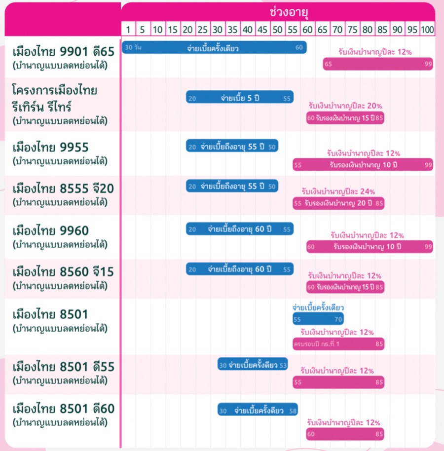 ประกันบำนาญ ประกันบำนาญ
